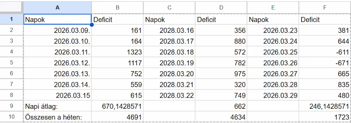 kalóriadeficit napló google táblázat napi és heti összesítés