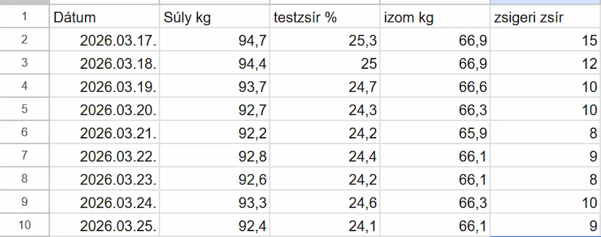 testsúly, testzsír és izomtömeg változás életmódváltás során, súlyplató