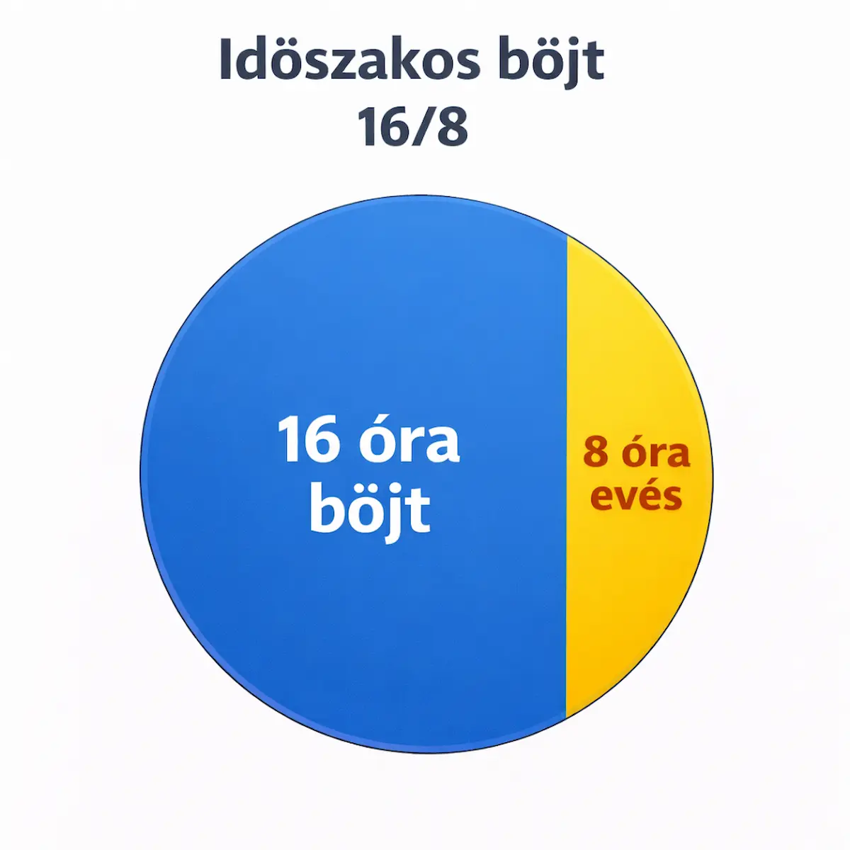 időszakos böjt 16 8 diagram böjt és evési időszak aránya