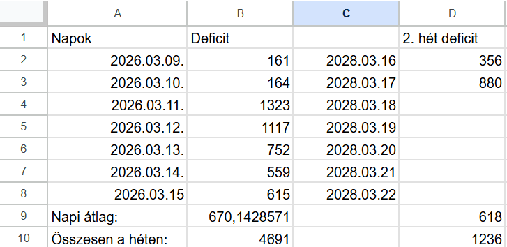 kalória deficit táblázat napi adatokkal és heti összesítéssel fogyás naplóban