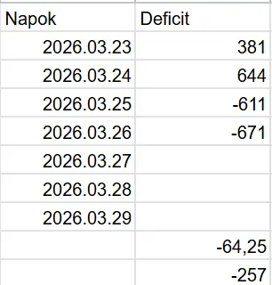 Napi kalóriadeficit és kalóriatöbblet adatok táblázata diéta megszakadás után