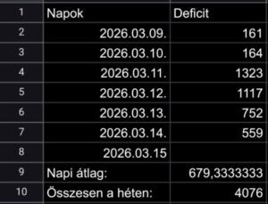 kalória deficit táblázat példa