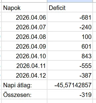 diéta elrontás heti kalória plusz 319 kcal összesítés