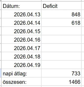 kalória deficit visszatérés diéta után heti összesítés